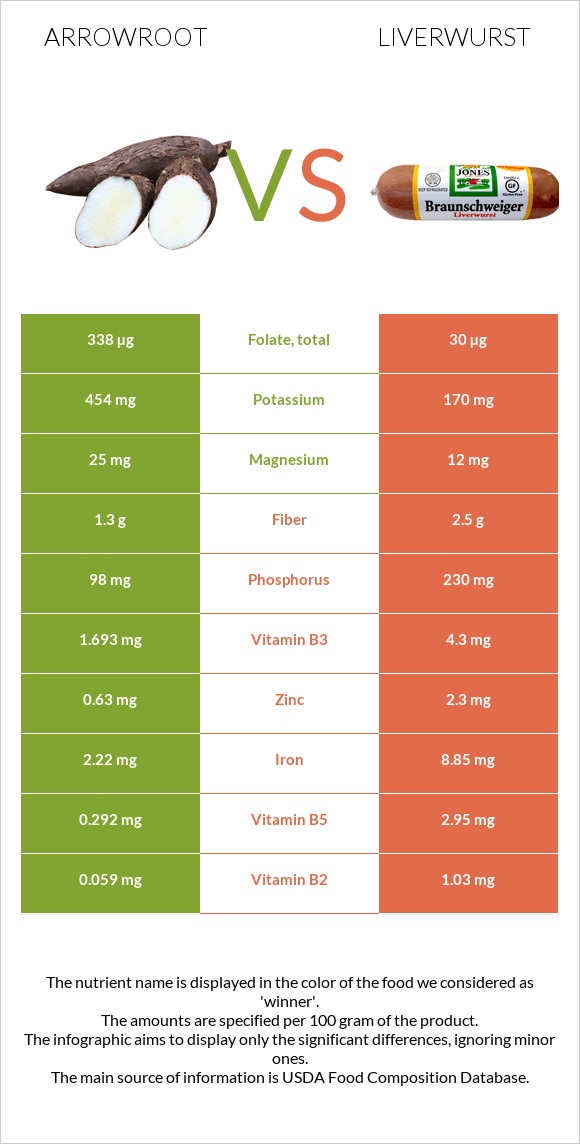 Arrowroot vs Liverwurst infographic