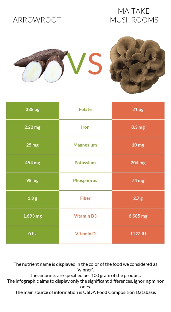 Arrowroot vs Maitake mushrooms infographic