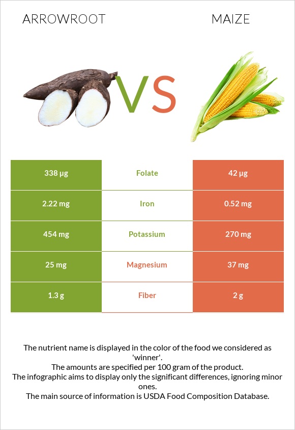 Arrowroot vs Corn infographic