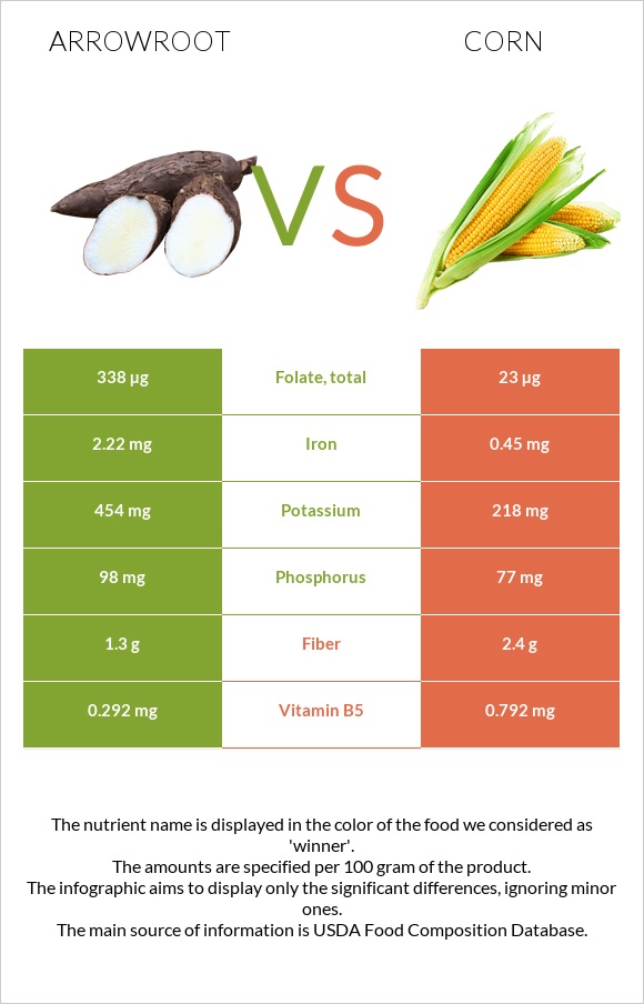 Arrowroot vs Corn infographic