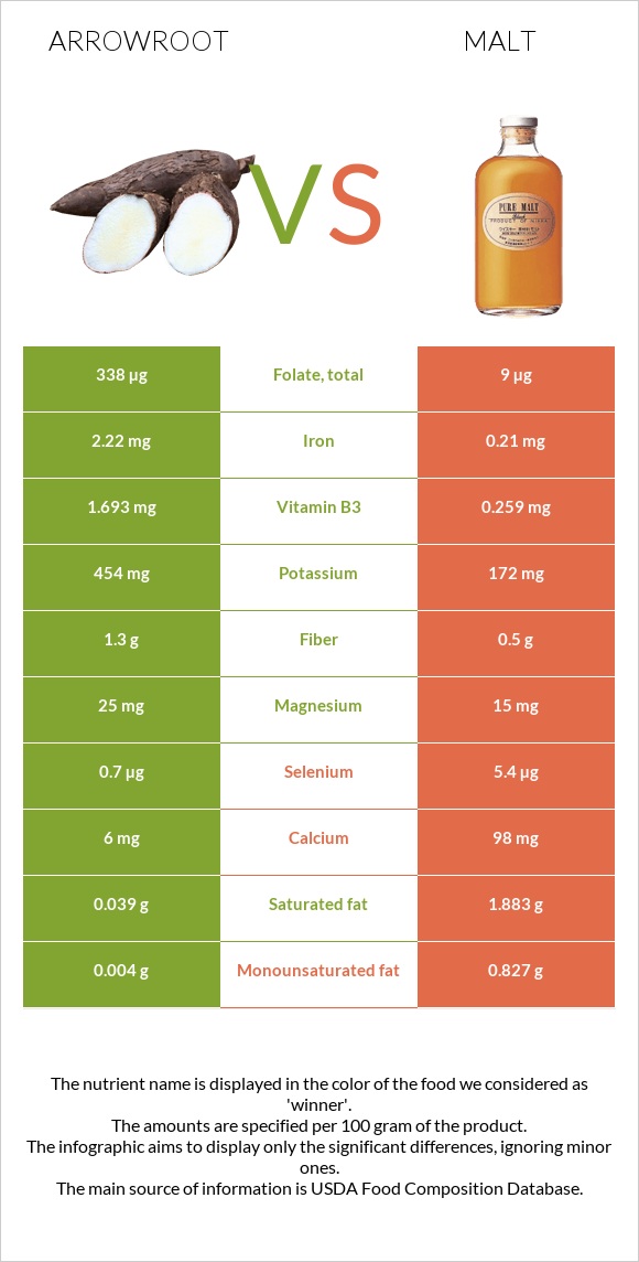 Arrowroot vs Malt infographic