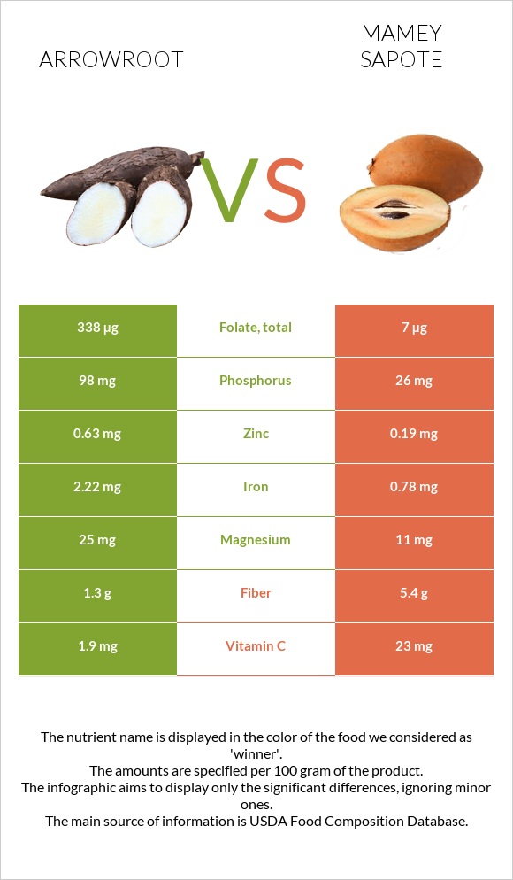 Arrowroot vs Mamey Sapote infographic