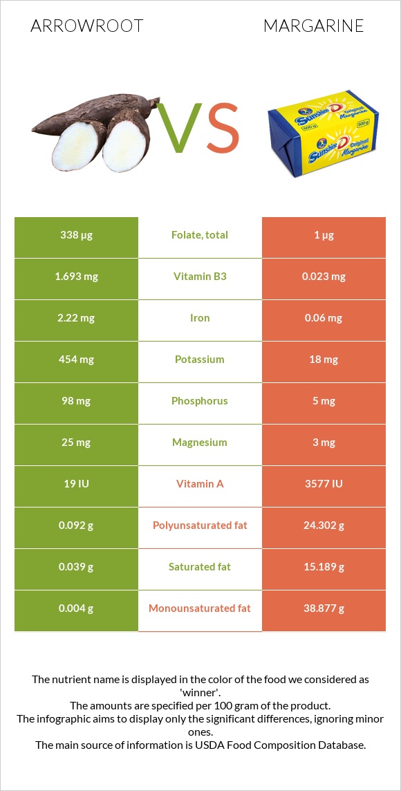 Arrowroot vs Margarine infographic