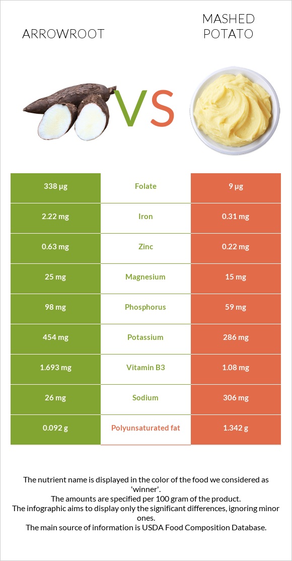 Arrowroot vs Mashed potato infographic