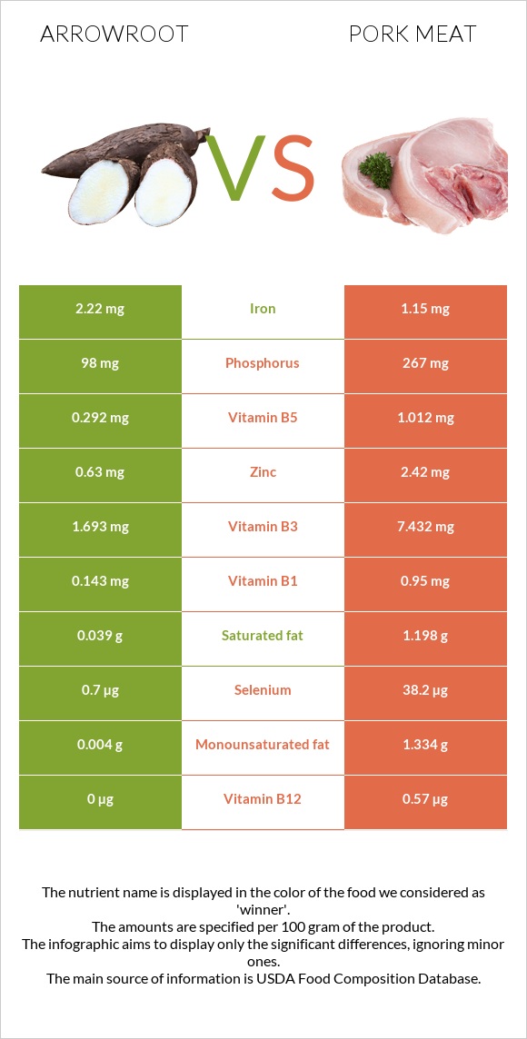 Arrowroot vs Խոզի միս infographic