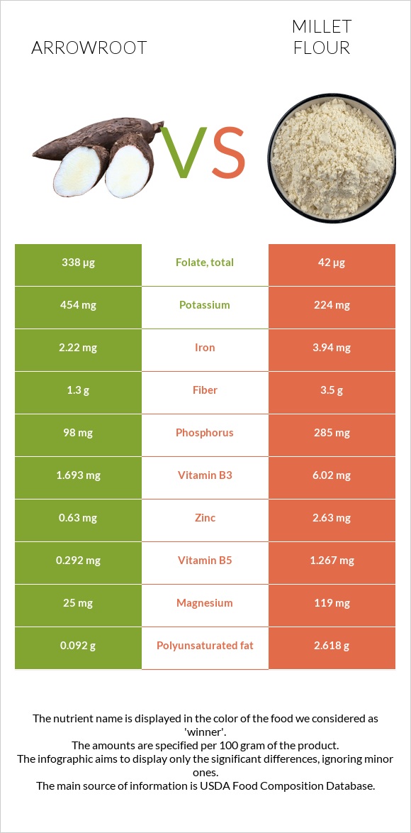 Arrowroot vs Millet flour infographic