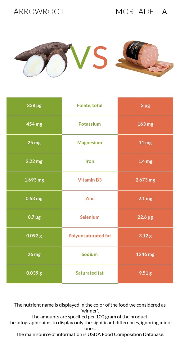 Arrowroot vs Մորտադելա infographic