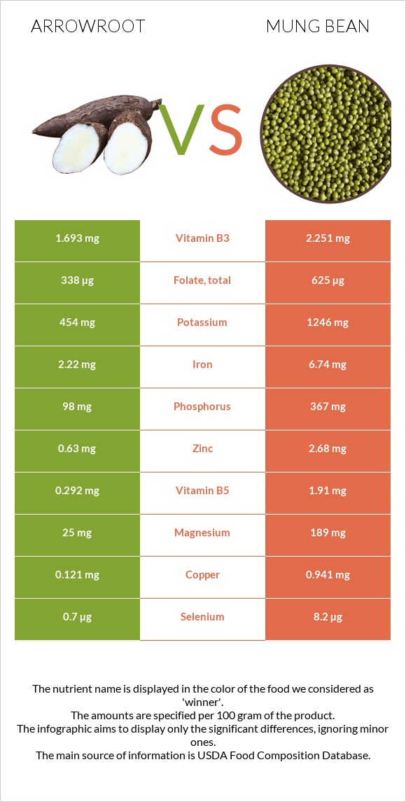 Arrowroot vs Mung bean infographic