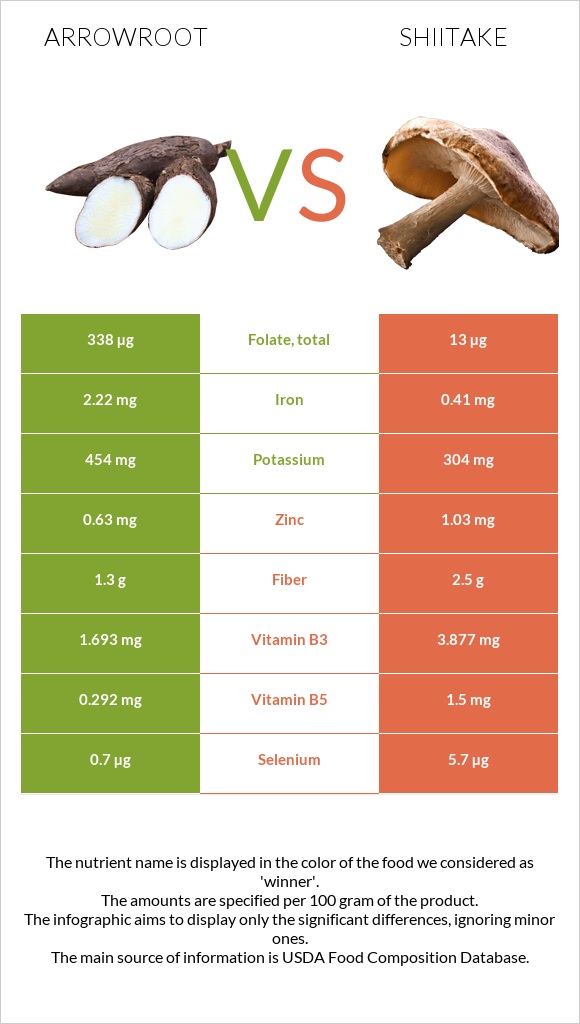 Arrowroot vs Shiitake infographic