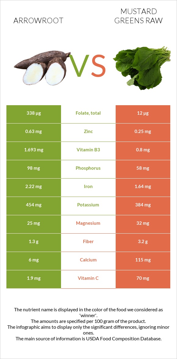 Arrowroot vs Կանաչ մանանեխ հում infographic