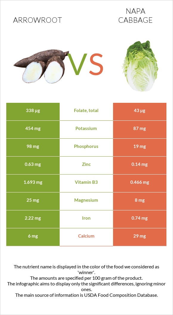 Arrowroot vs Napa cabbage infographic