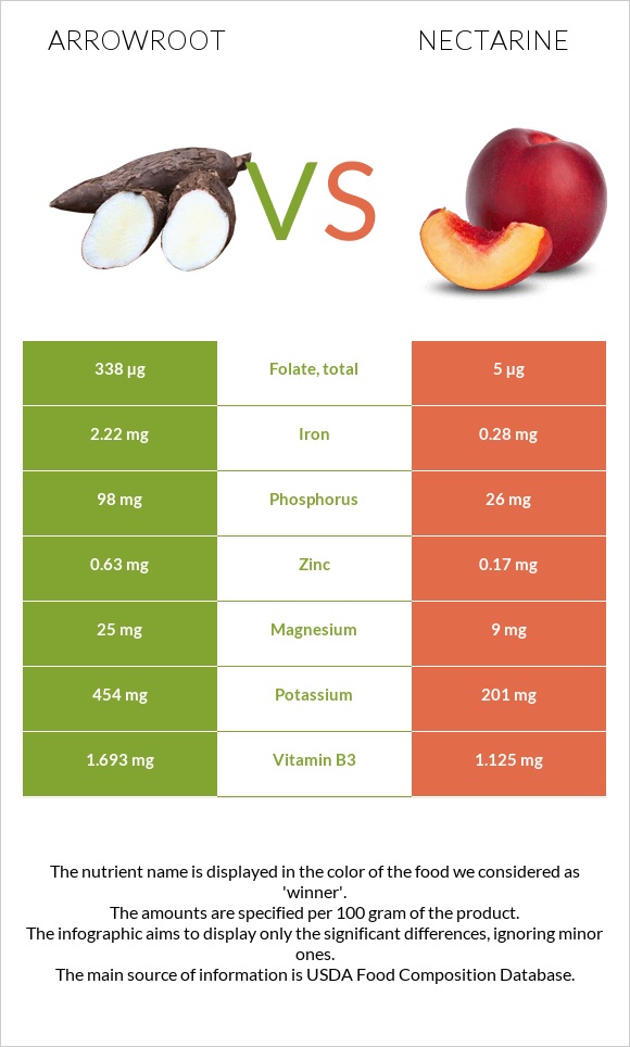 Arrowroot vs Nectarine infographic