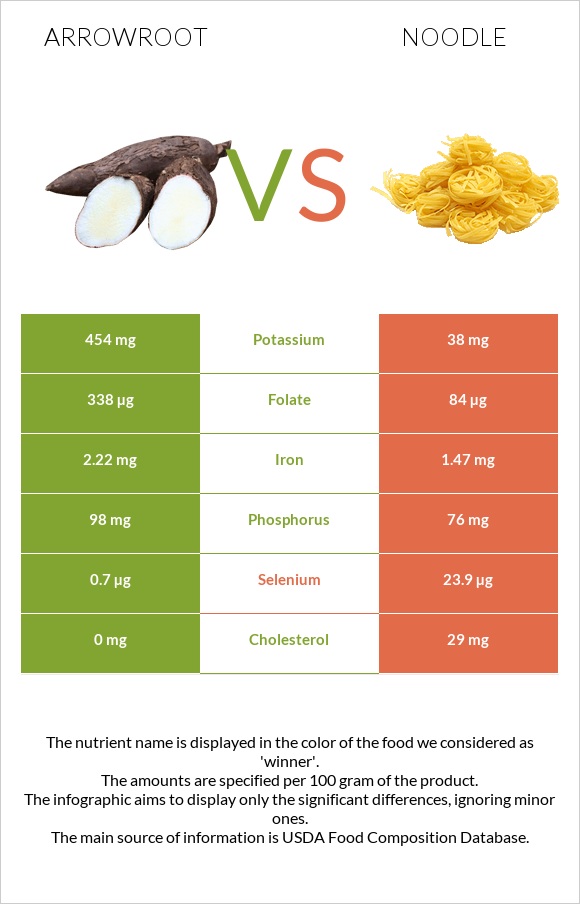 Arrowroot vs Noodles infographic