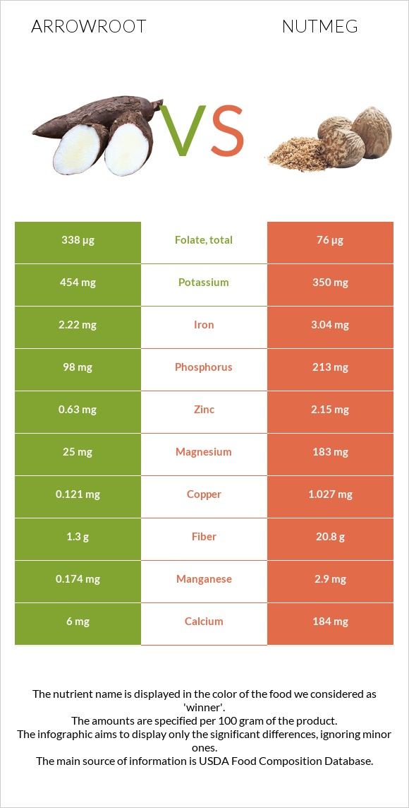 Arrowroot vs Nutmeg infographic