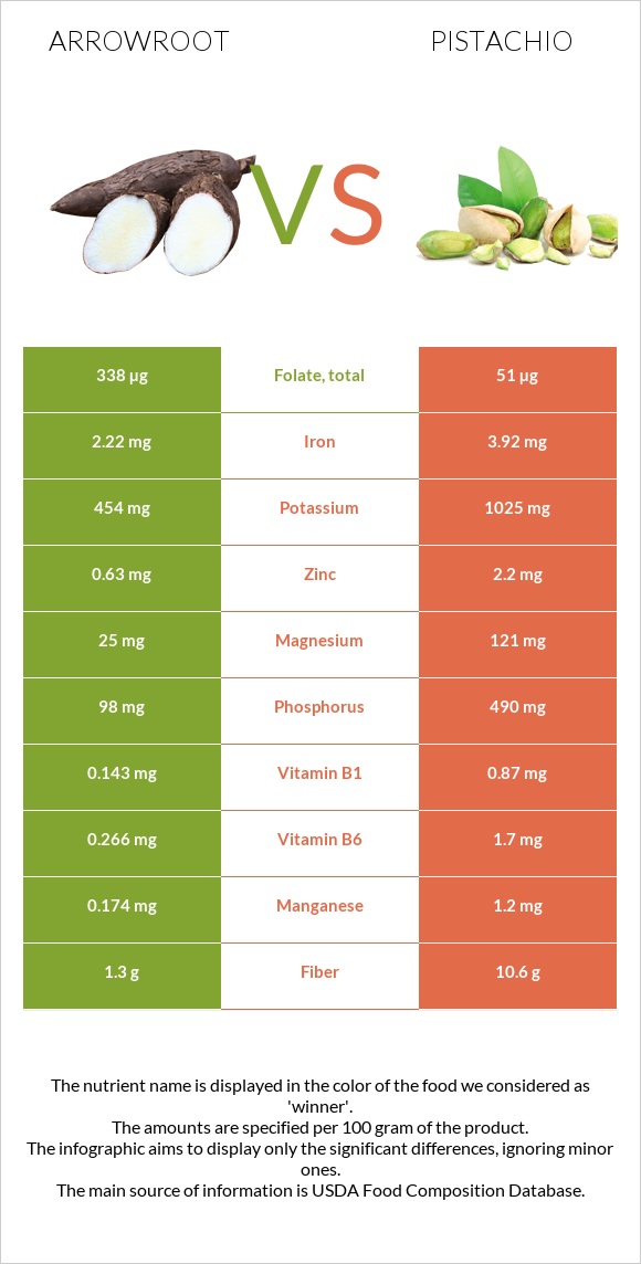 Arrowroot vs Pistachio infographic