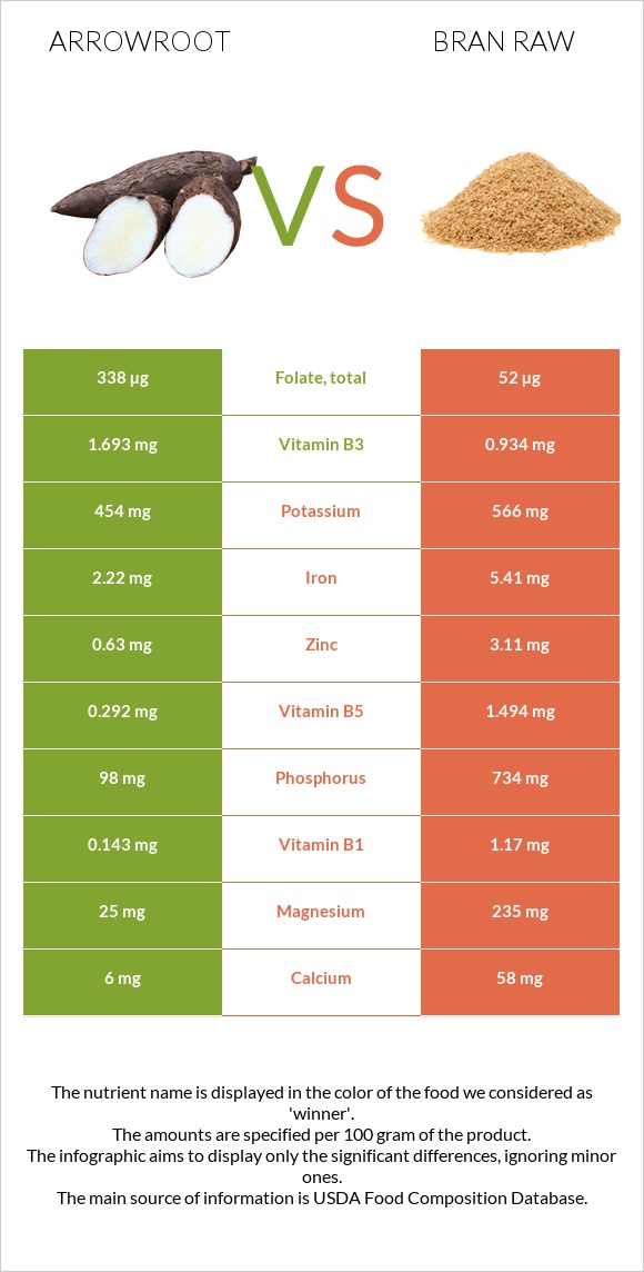 Arrowroot vs Bran raw infographic