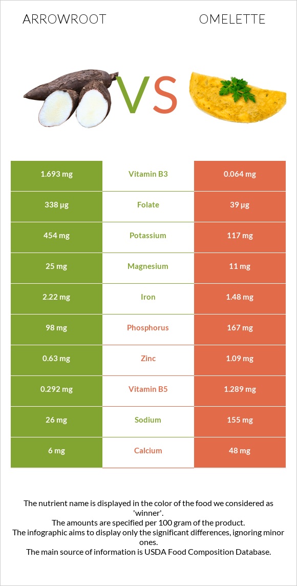Arrowroot vs Omelette infographic