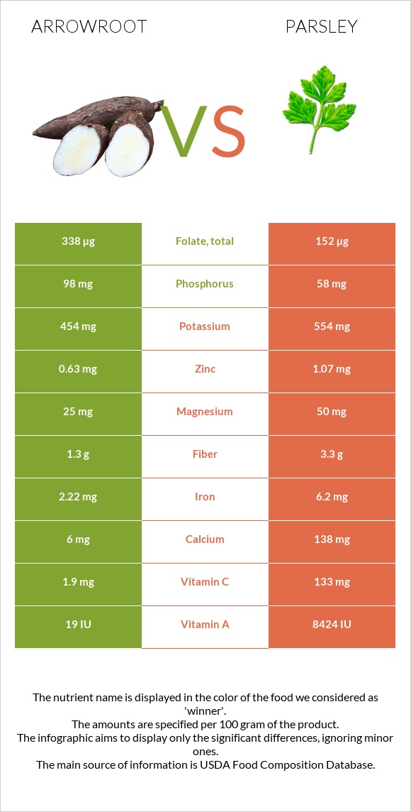 Arrowroot vs Մաղադանոս infographic