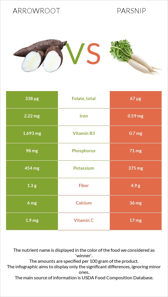 Arrowroot vs Parsnip infographic