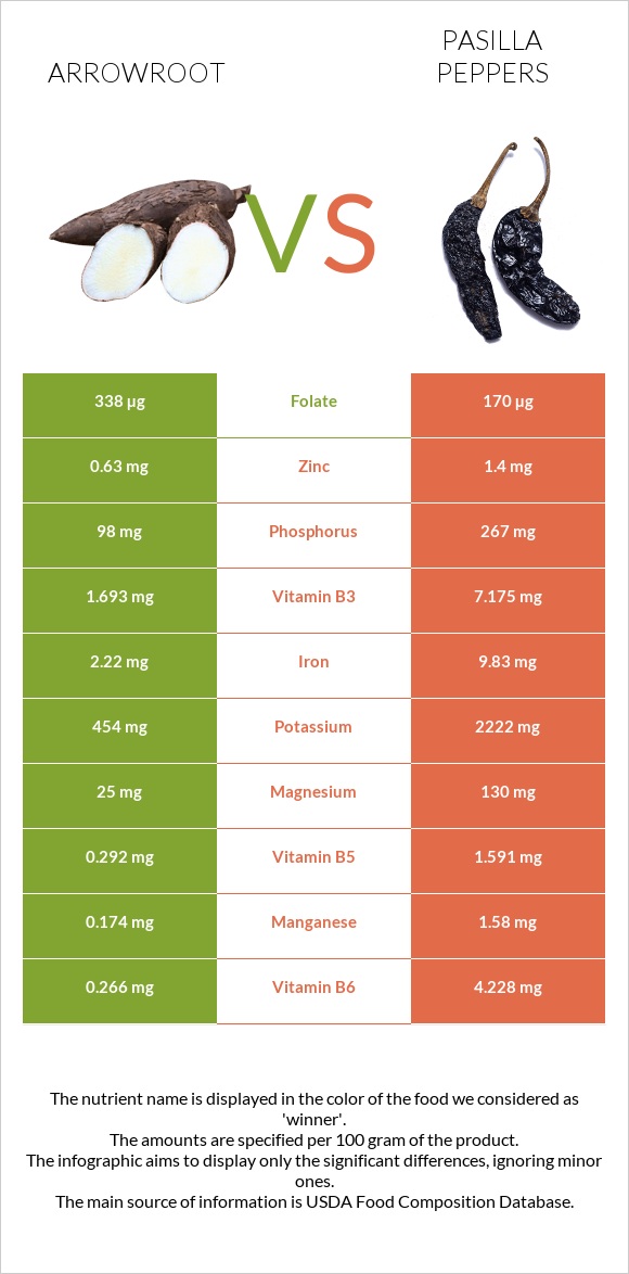 Arrowroot vs Pasilla peppers infographic