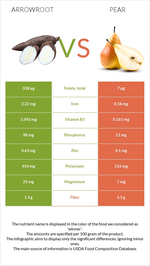 Arrowroot vs Pear infographic