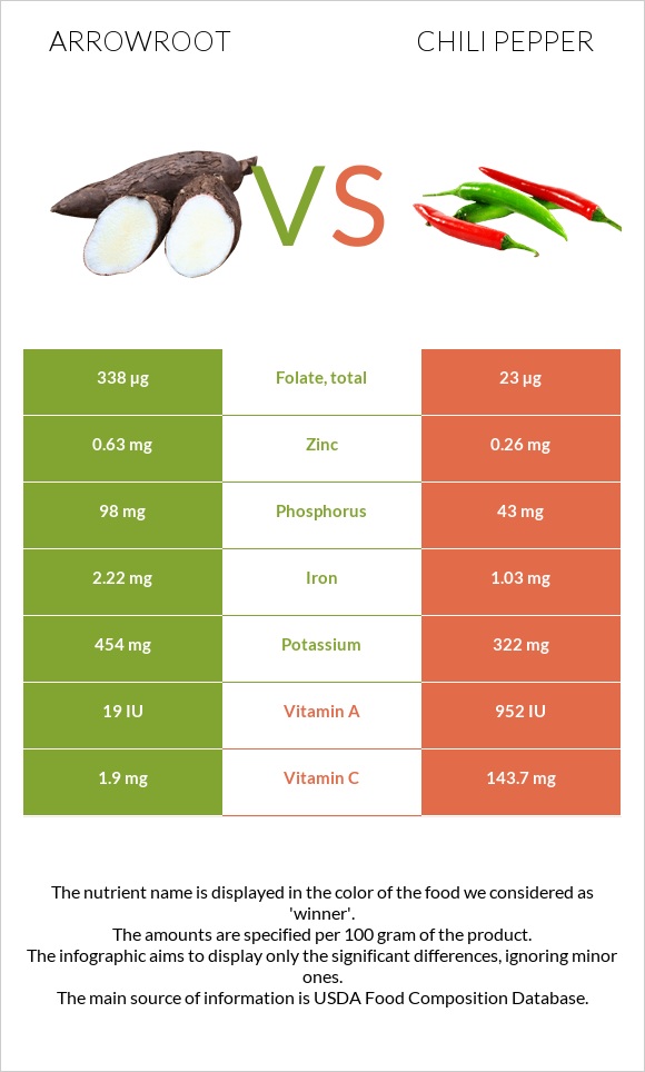 Arrowroot vs Չիլի պղպեղ infographic