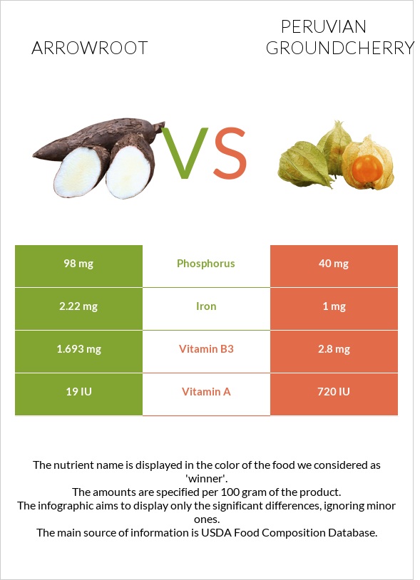 Arrowroot vs Peruvian groundcherry infographic