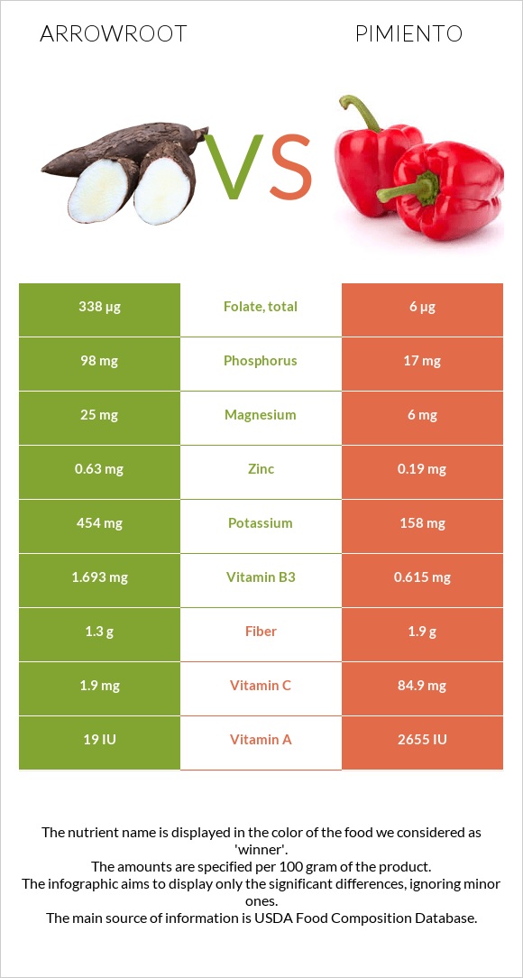 Arrowroot vs Pimiento infographic