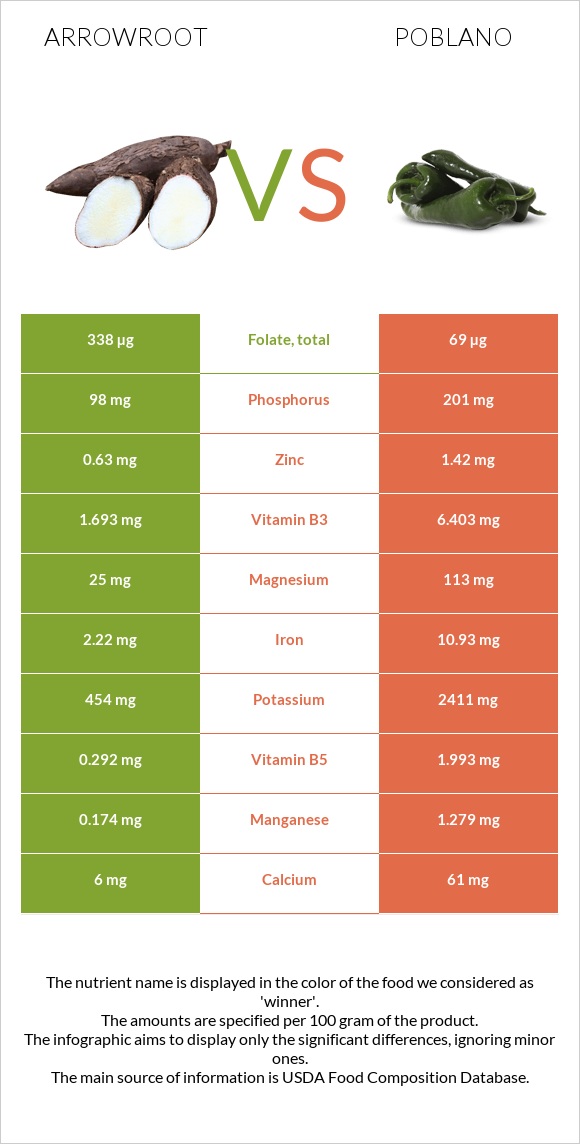 Arrowroot vs Poblano infographic