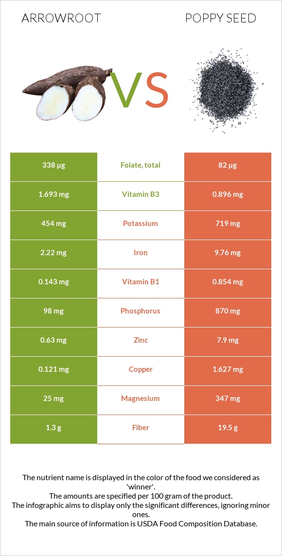 Arrowroot vs Poppy seed infographic