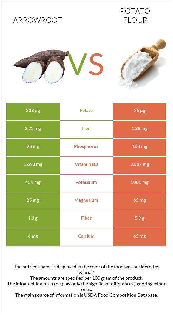 Arrowroot vs Potato flour infographic