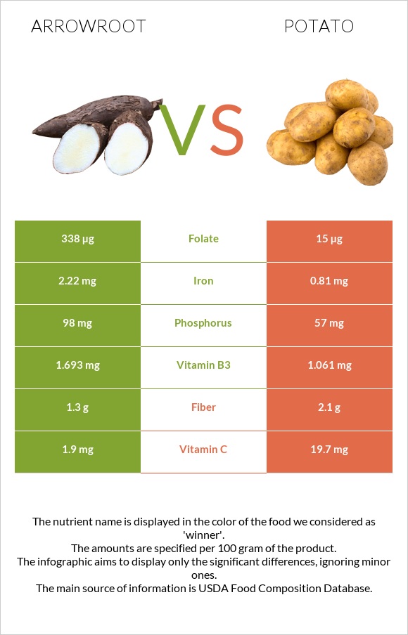 Arrowroot vs Potato infographic