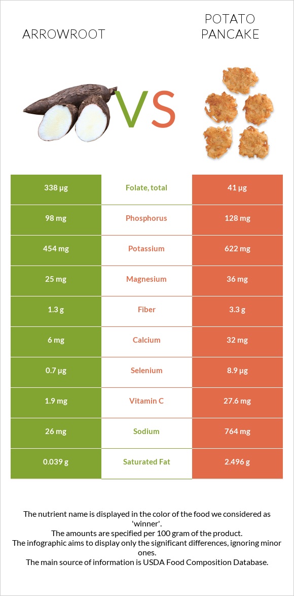 Arrowroot vs Potato pancake infographic