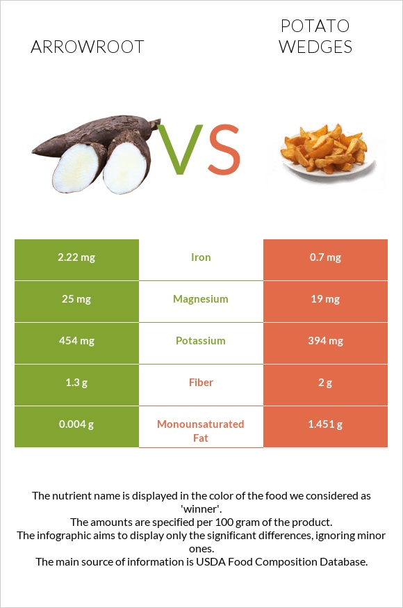 Arrowroot vs Potato wedges infographic