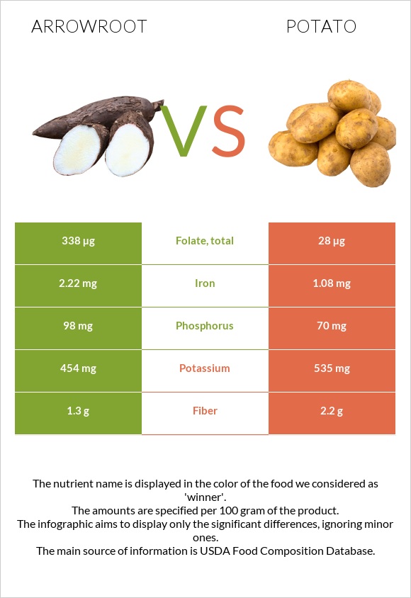 Arrowroot vs Potato infographic