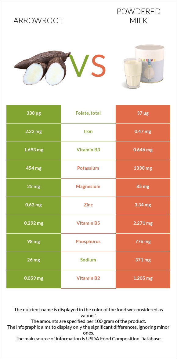 Arrowroot vs Կաթի փոշի infographic