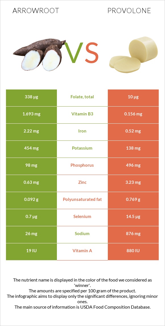 Arrowroot vs Provolone infographic