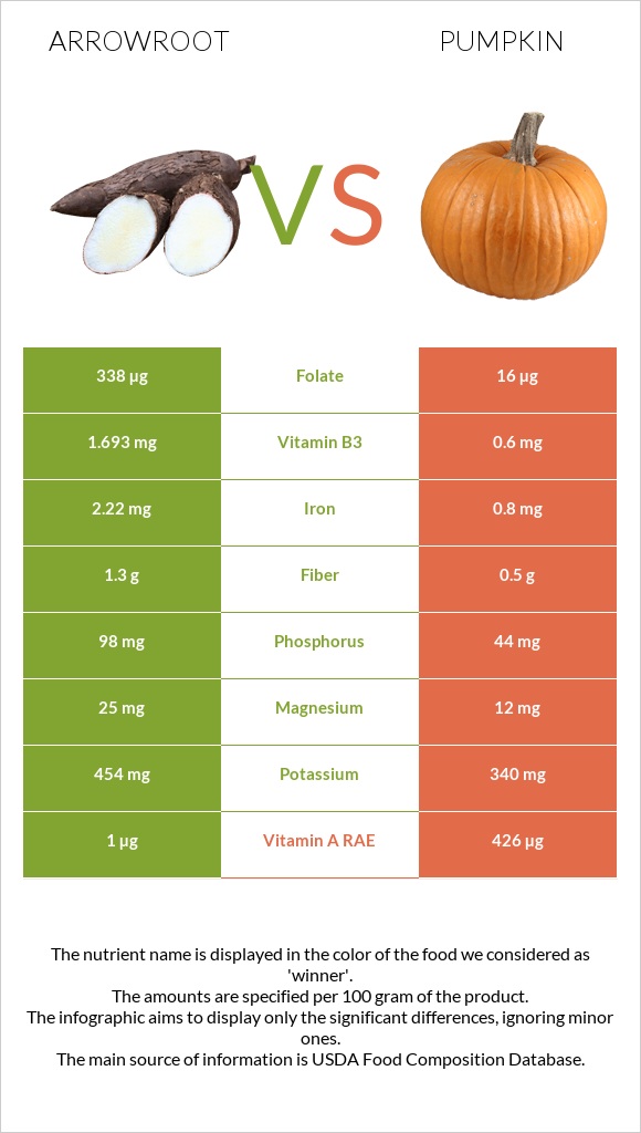 Arrowroot vs Pumpkin infographic
