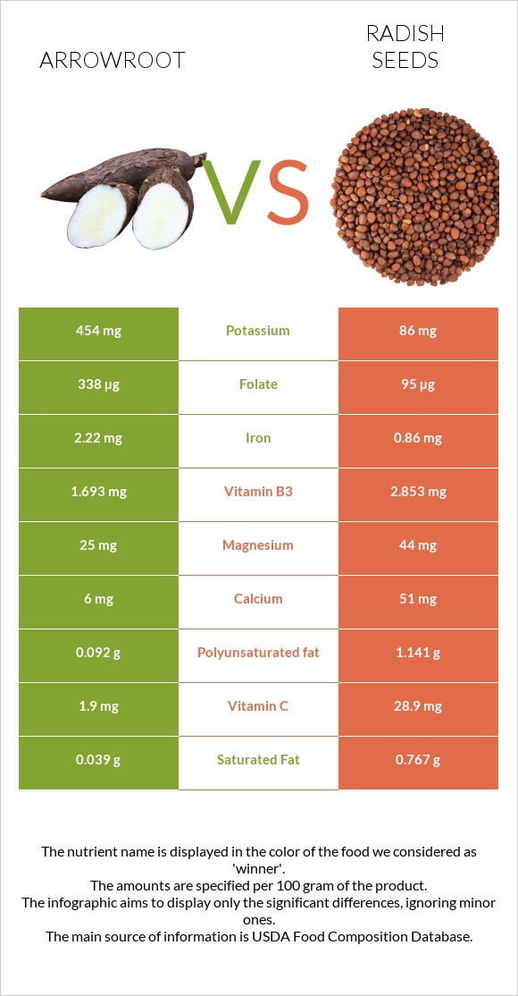 Arrowroot vs Radish seeds infographic