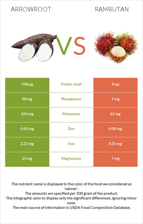 Arrowroot vs Rambutan infographic