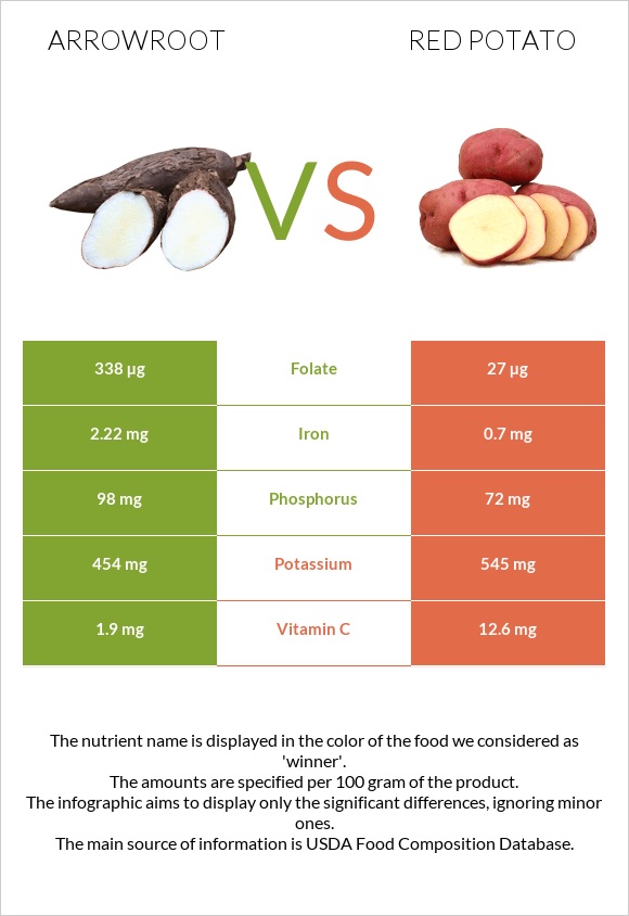 Arrowroot vs Red potato infographic