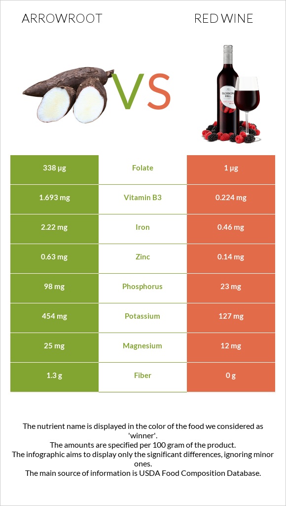 Arrowroot vs Red Wine infographic