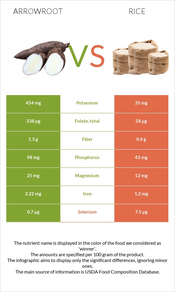 Arrowroot vs Rice infographic