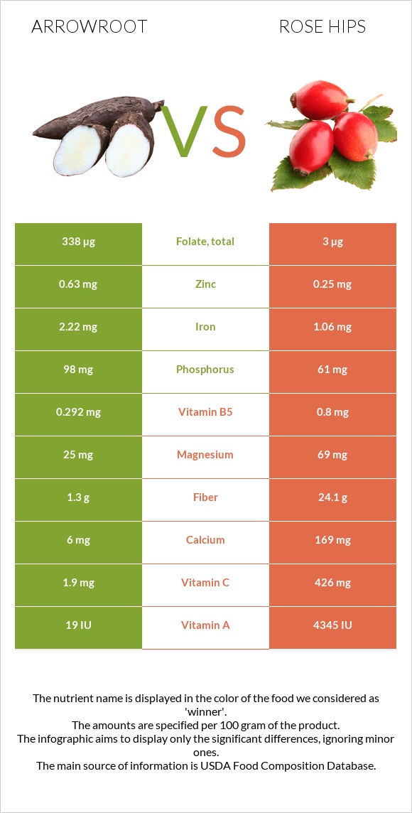 Arrowroot vs Rose hips infographic