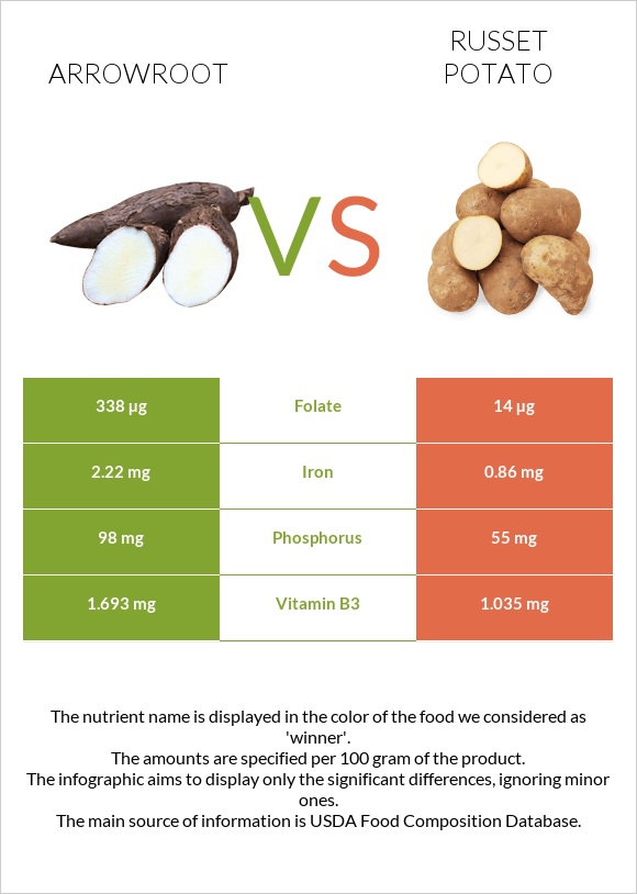 Arrowroot vs Potatoes, Russet, flesh and skin, baked infographic