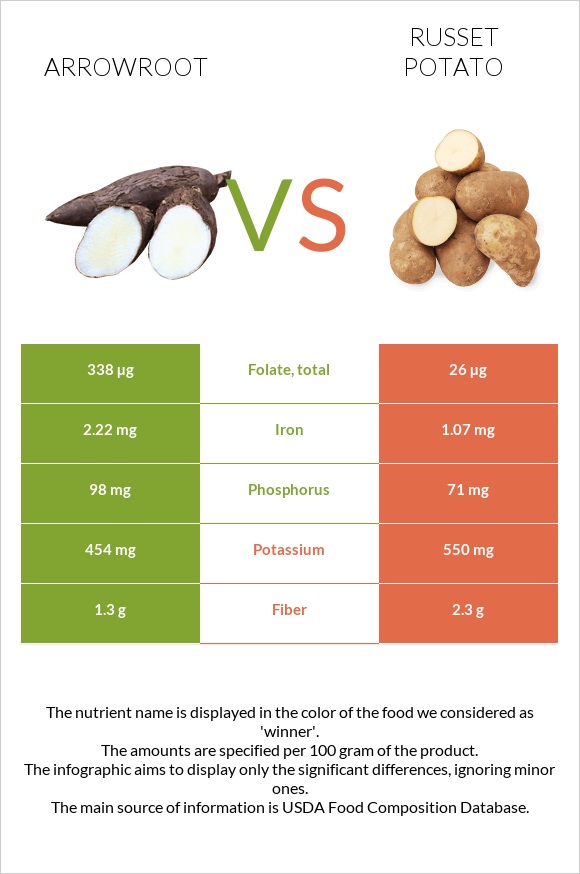 Arrowroot vs Russet potato infographic