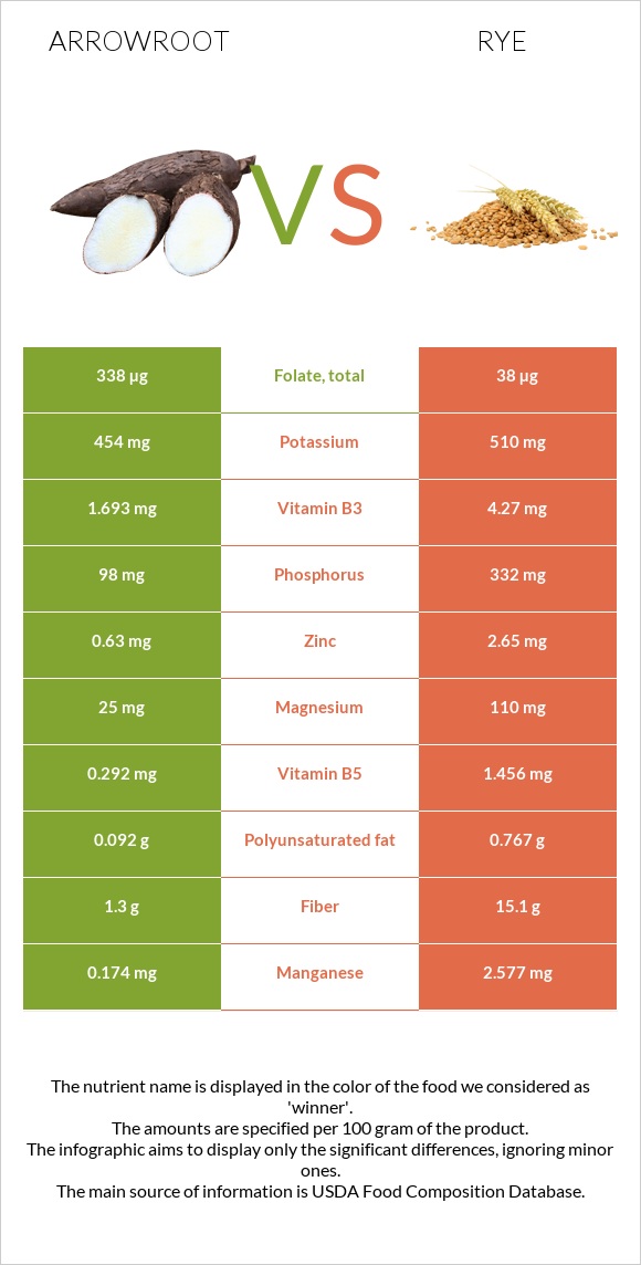 Arrowroot vs Տարեկան infographic