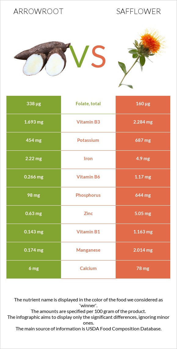 Arrowroot vs Safflower infographic