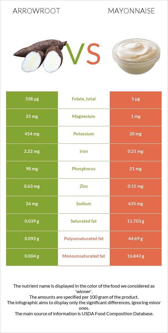 Arrowroot vs Մայոնեզ infographic