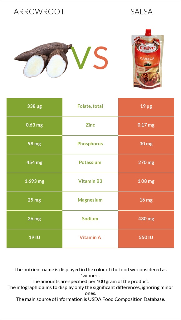 Arrowroot vs Salsa infographic